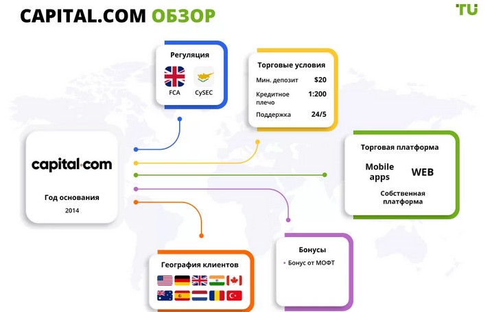 Деятельность компании capital com