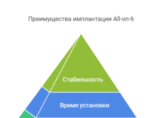 Имплантация All-on-6 в Москве